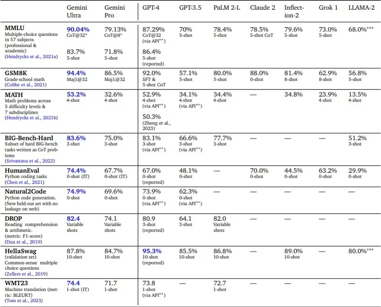 Gemini AI Performance Chart