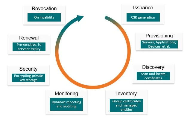 Certificate Management Process