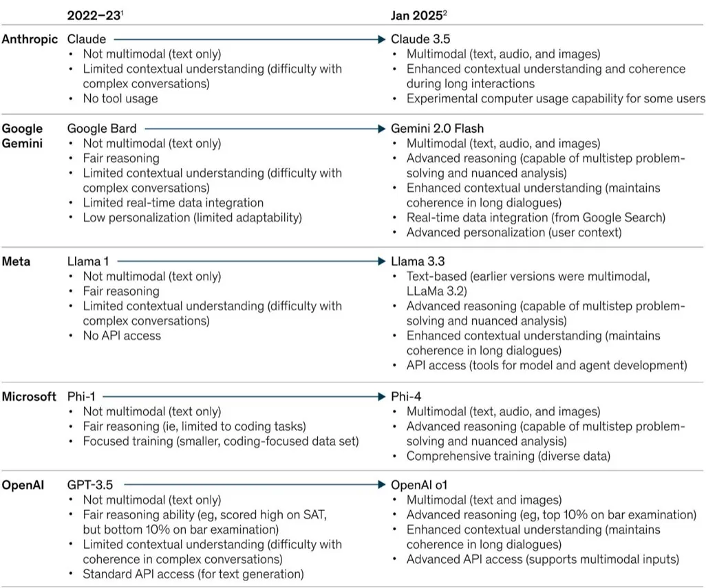 Illustration of the evolution of Gen AI in the past two years