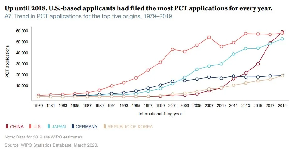 PCT Applications Statistics